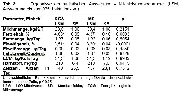 Tab. 3: Ergebnisse der statistischen Auswertung – Milchleistungsparameter (LSM; Auswertung bis zum 375. Laktationstag)
