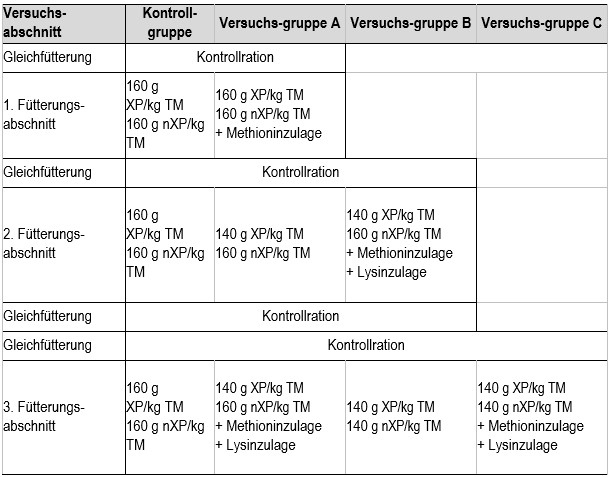 Übersicht 1: Versuchsdesign