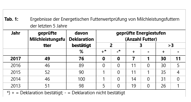 Tab. 1: Ergebnisse der Energetischen Futterwertprüfung von Milchleistungsfuttern der letzten 5 Jahre