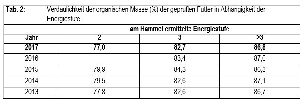 Tab. 2: Verdaulichkeit der organischen Masse (%) der geprüften Futter in Abhängigkeit der Energiestufe
