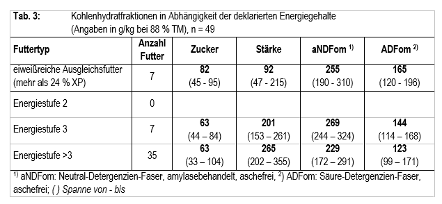 Tab. 3: Kohlenhydratfraktionen in Abhängigkeit der deklarierten Energiegehalte (Angaben in g/kg bei 88 % TM), n = 49