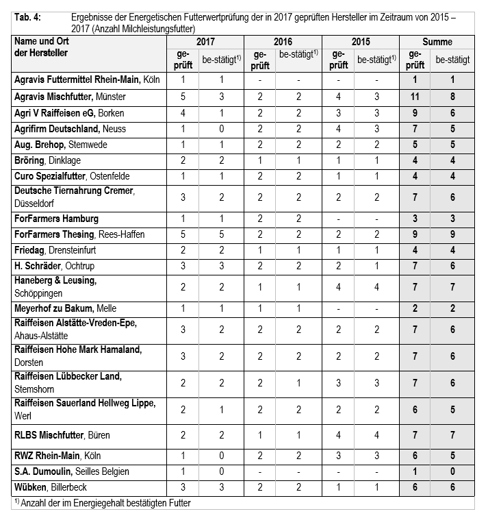 Tab. 4: Ergebnisse der Energetischen Futterwertprüfung der in 2017 geprüften Hersteller im Zeitraum von 2015 – 2017 (Anzahl Milchleistungsfutter)