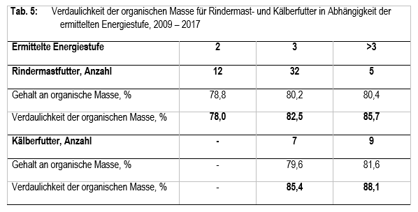 Tab. 5: Verdaulichkeit der organischen Masse für Rindermast- und Kälberfutter in Abhängigkeit der ermittelten Energiestufe, 2009 – 2017