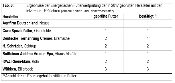 Tab. 6: Ergebnisse der Energetischen Futterwertprüfung der in 2017 geprüften Hersteller mit den letzten drei Prüfjahren (Anzahl Kälber- und Rindermastfutter)