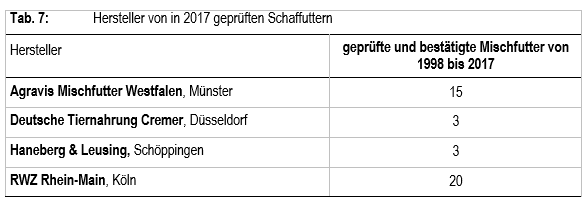 Tab. 7: Hersteller von in 2017 geprüften Schaffuttern