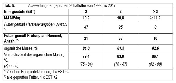 Tab. 8: Auswertung der geprüften Schaffutter von 1998 bis 2017