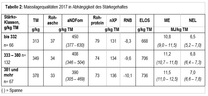 Maissilagequalitäten 2017 in Abhängigkeit des Stärkegehaltes