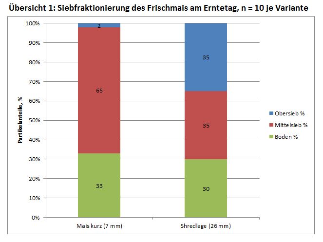 Uebersicht-1-Siebfraktionierung-des-Frischmais-am-Erntetag