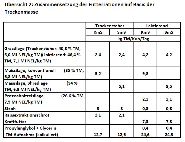 Uebersicht-2-Zusammensetzung-der-Futterrationenauf-Basis-der-Trockenmasse