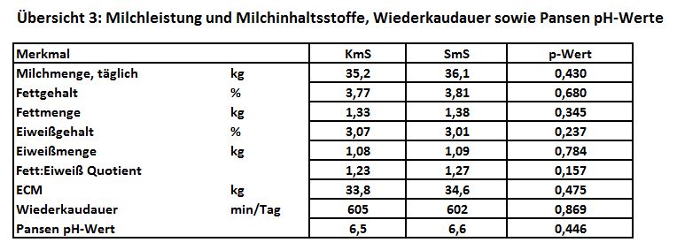 Uebersicht-3-Milchleistung-und-Milchinhaltsstoffe_-Wiederkaudauer-sowie-Pansen-pH-Werte