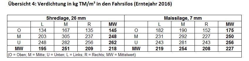 Übersicht 4 Versichtung in den Fahrsilos (Erntejahr 2016)