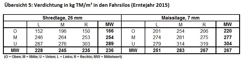 Übersicht 5 Versichtung in den Fahrsilos (Erntejahr 2015)