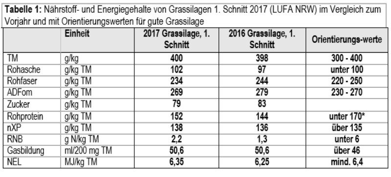 tab._1_naehrstoff_und_energiegehalt_von_grassilagen_2017