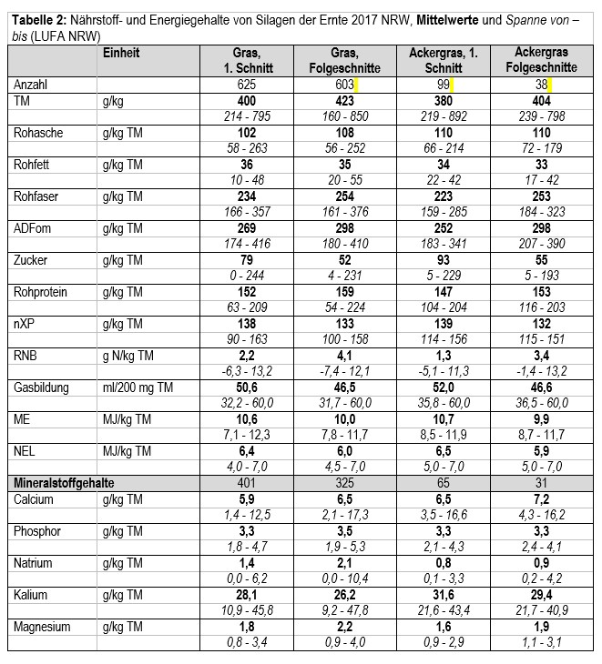 tab._2_naehrstoff_und_energiegehalt_von_grassilagen_2017