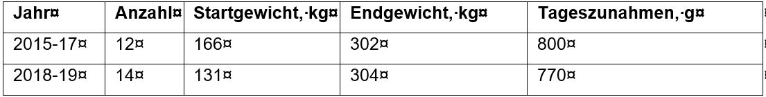 Mittlere Tageszunahmen während der Weideperioden 2015-17 sowie 2018-19, g/Tier/Tag, Ökobetrieb Haus Riswick